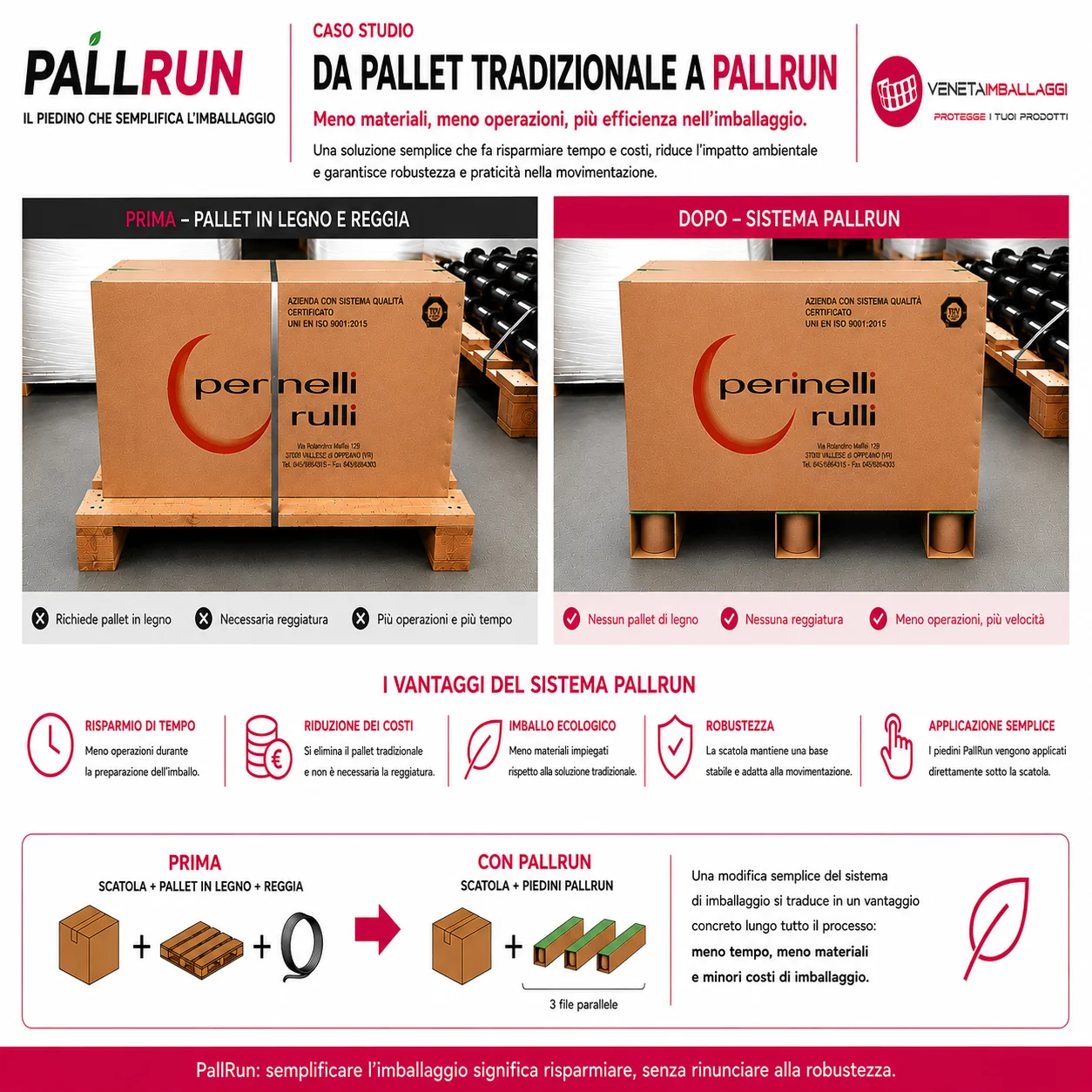 Infografica del caso studio: confronto tra imballo su pallet in legno con reggia e sistema PallRun, con i vantaggi principali